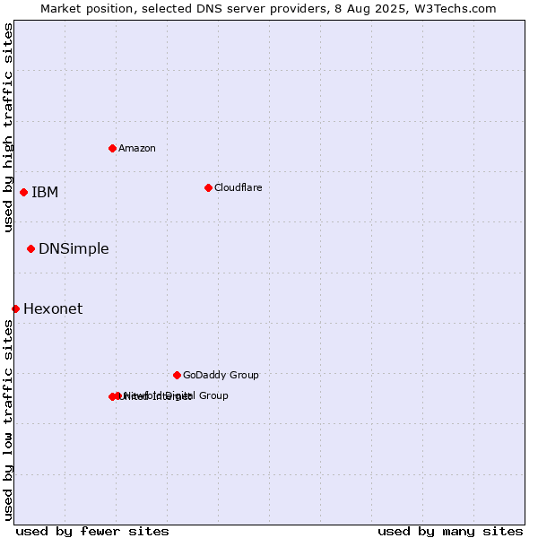 Market position of DNSimple vs. IBM vs. Hexonet