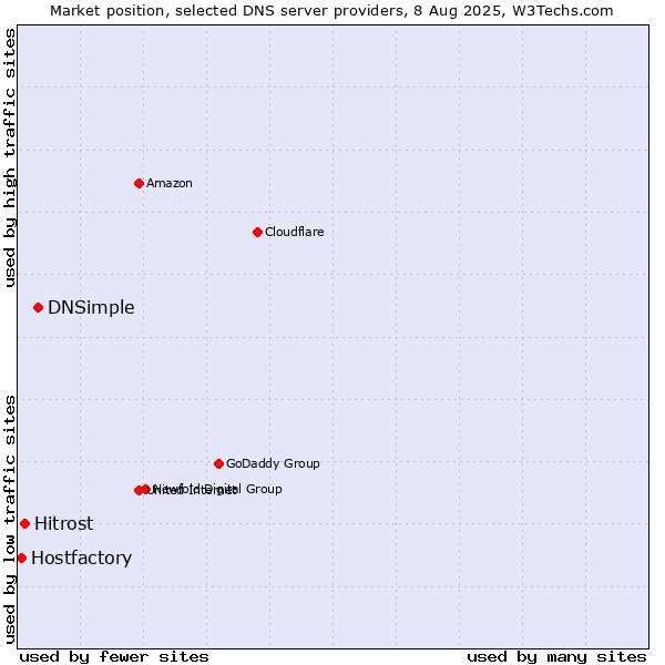 Market position of DNSimple vs. Hitrost vs. Hostfactory