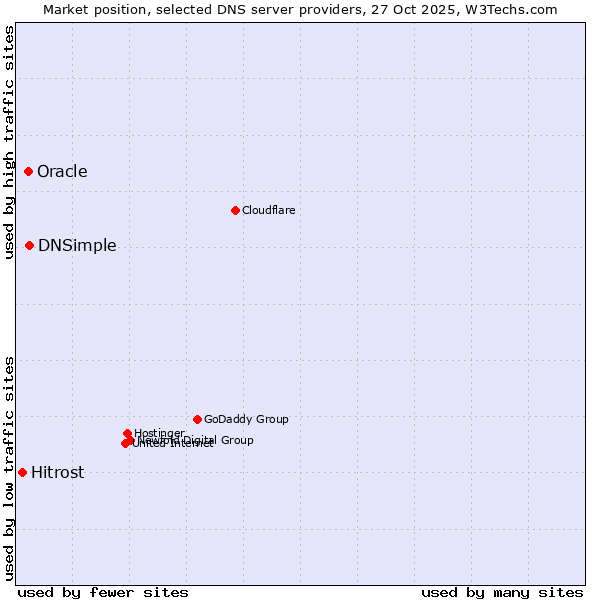 Market position of DNSimple vs. Oracle vs. Hitrost