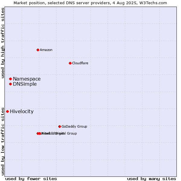 Market position of Namespace vs. DNSimple vs. Hivelocity