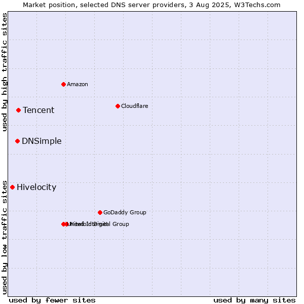 Market position of Tencent vs. DNSimple vs. Hivelocity