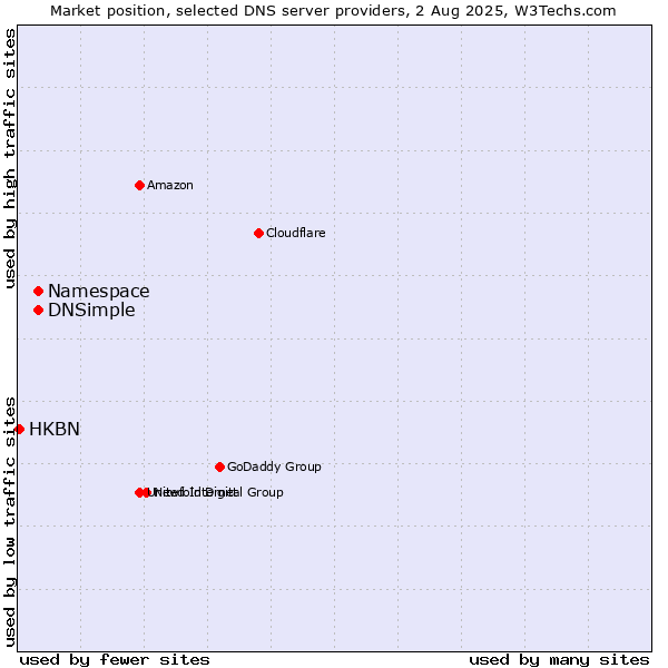 Market position of Namespace vs. DNSimple vs. HKBN