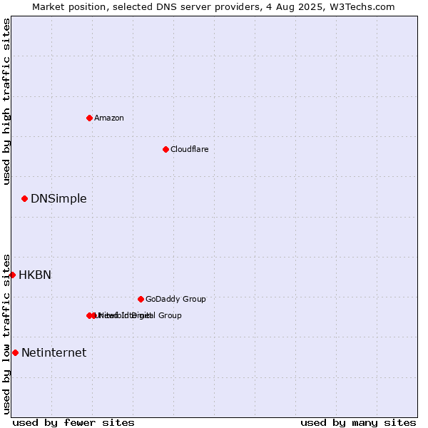 Market position of DNSimple vs. Netinternet vs. HKBN