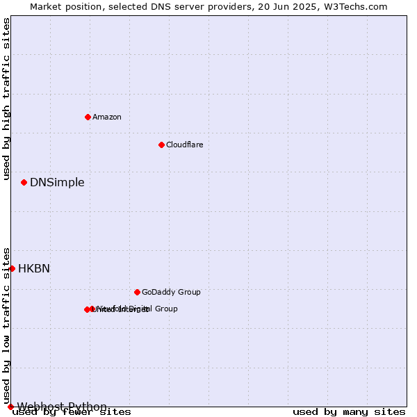 Market position of DNSimple vs. HKBN vs. Webhost Python