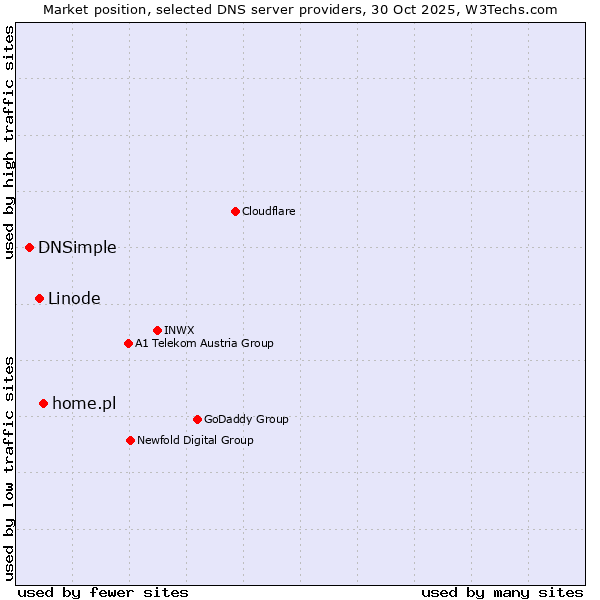 Market position of home.pl vs. Linode vs. DNSimple