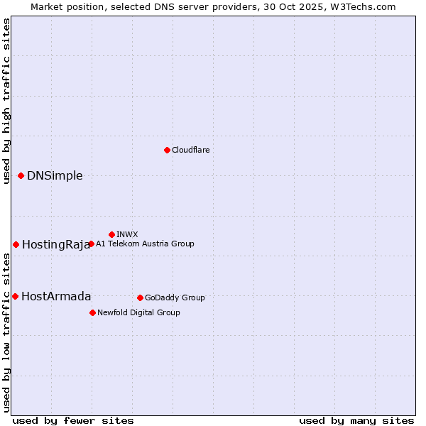 Market position of DNSimple vs. HostingRaja vs. HostArmada