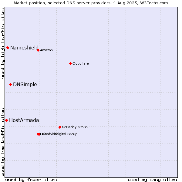 Market position of DNSimple vs. Nameshield vs. HostArmada