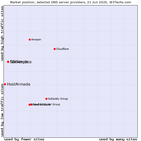 Market position of Namespace vs. DNSimple vs. HostArmada