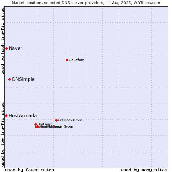 Market position of DNSimple vs. Naver vs. HostArmada