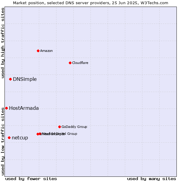 Market position of DNSimple vs. netcup vs. HostArmada