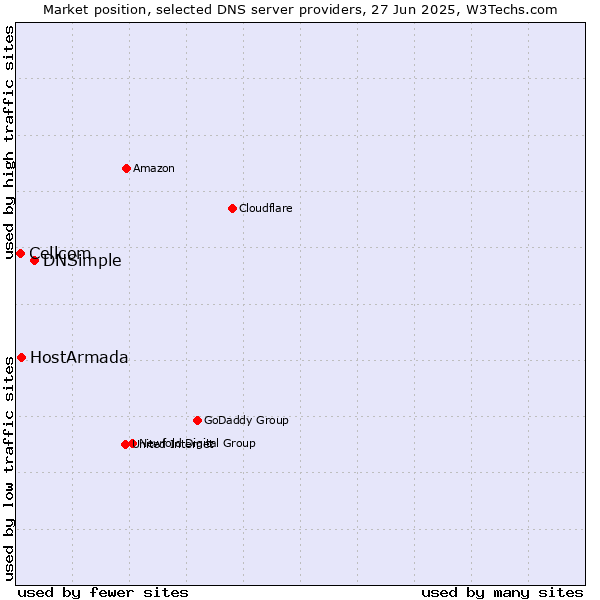 Market position of DNSimple vs. HostArmada vs. Cellcom