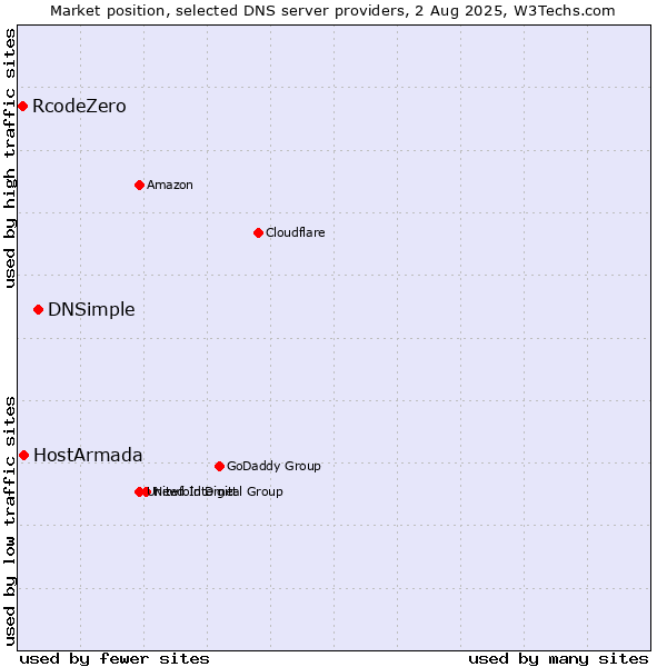 Market position of DNSimple vs. HostArmada vs. RcodeZero