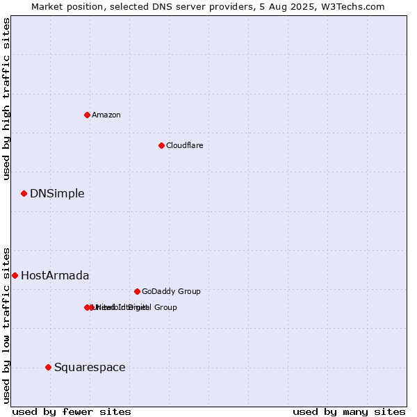 Market position of Squarespace vs. DNSimple vs. HostArmada