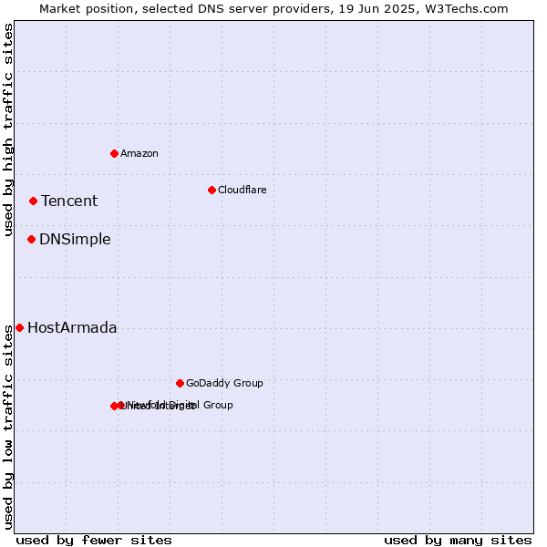 Market position of Tencent vs. DNSimple vs. HostArmada