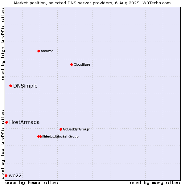 Market position of DNSimple vs. HostArmada vs. we22
