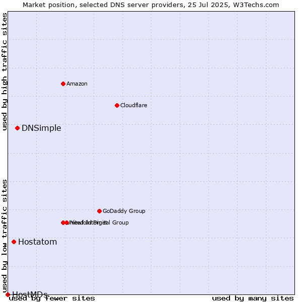 Market position of DNSimple vs. Hostatom vs. HostMDs
