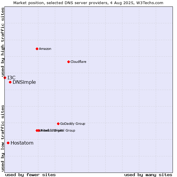 Market position of DNSimple vs. Hostatom vs. I3C