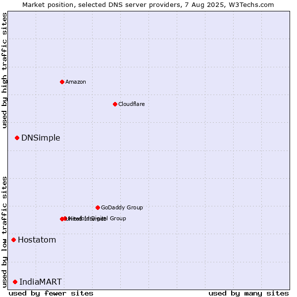 Market position of DNSimple vs. IndiaMART vs. Hostatom