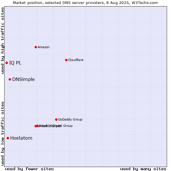 Market position of DNSimple vs. Hostatom vs. IQ PL