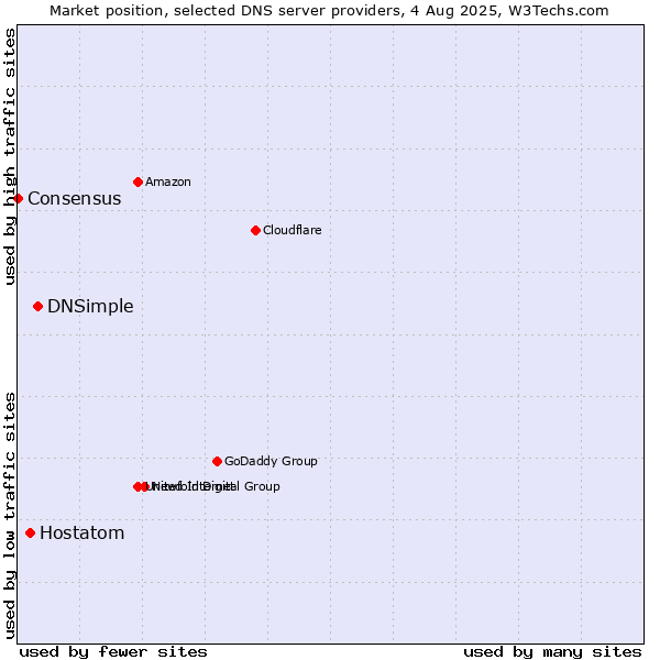 Market position of DNSimple vs. Hostatom vs. Consensus