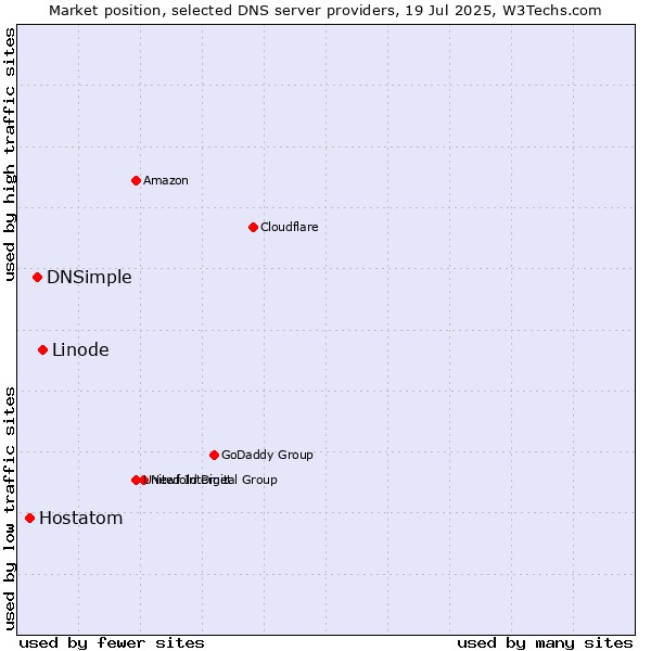 Market position of Linode vs. DNSimple vs. Hostatom