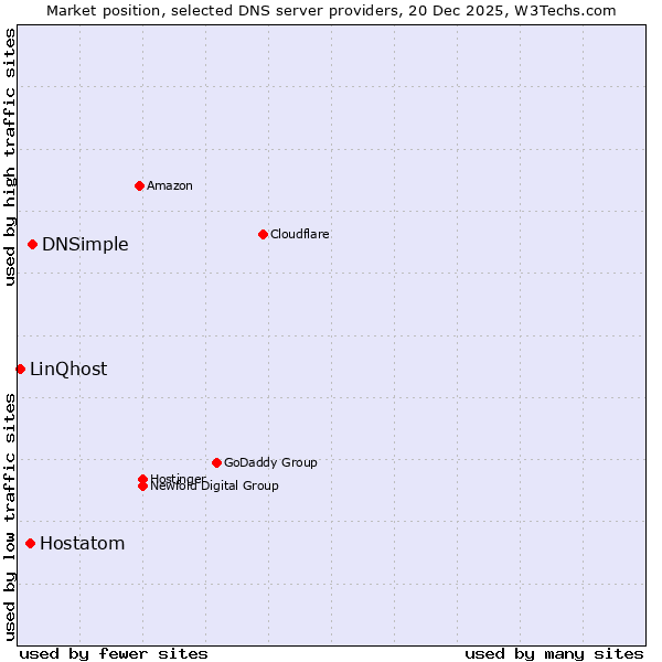 Market position of DNSimple vs. Hostatom vs. LinQhost