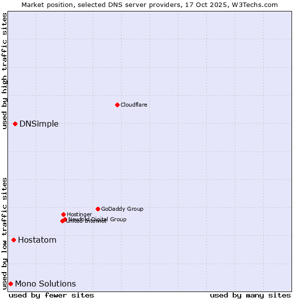 Market position of DNSimple vs. Hostatom vs. Mono Solutions