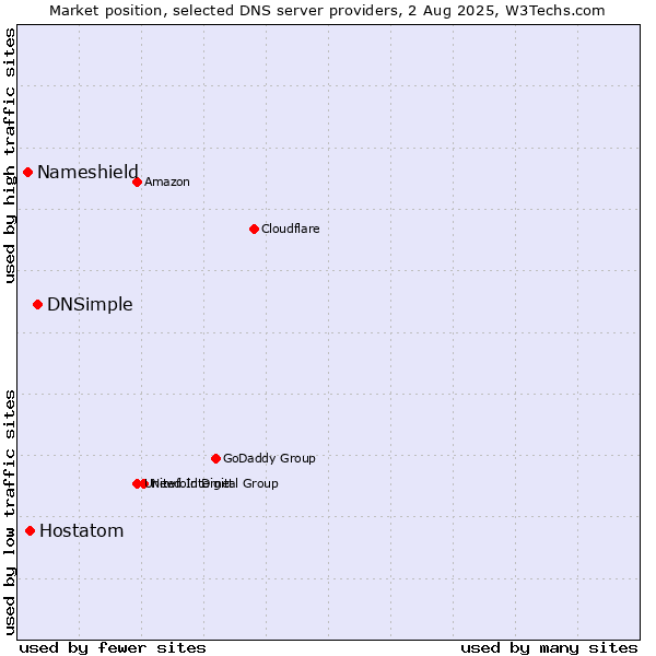 Market position of DNSimple vs. Hostatom vs. Nameshield