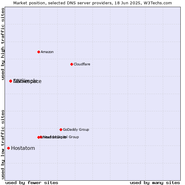 Market position of Namespace vs. DNSimple vs. Hostatom