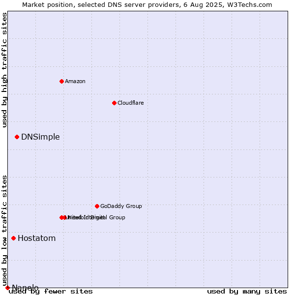 Market position of DNSimple vs. Hostatom vs. Nanelo