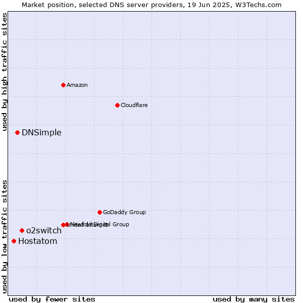 Market position of o2switch vs. DNSimple vs. Hostatom