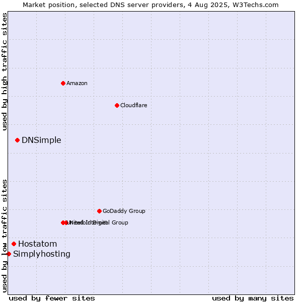 Market position of DNSimple vs. Hostatom vs. Simplyhosting