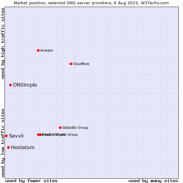 Market position of DNSimple vs. Hostatom vs. Savvii