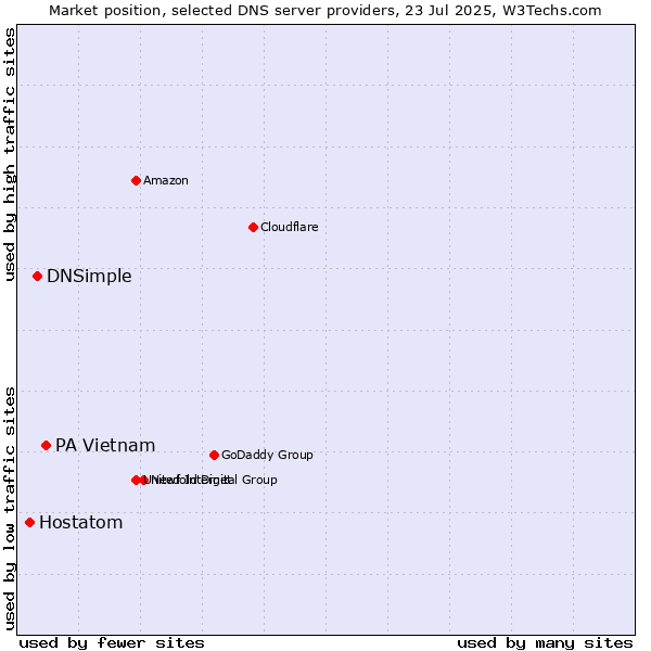 Market position of PA Vietnam vs. DNSimple vs. Hostatom