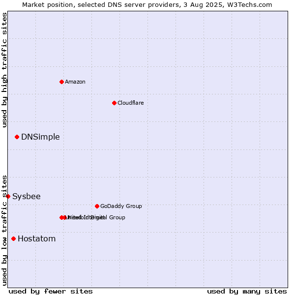 Market position of DNSimple vs. Hostatom vs. Sysbee