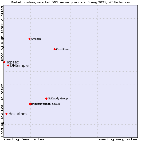 Market position of DNSimple vs. Hostatom vs. Topsec
