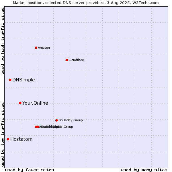 Market position of Your.Online vs. DNSimple vs. Hostatom