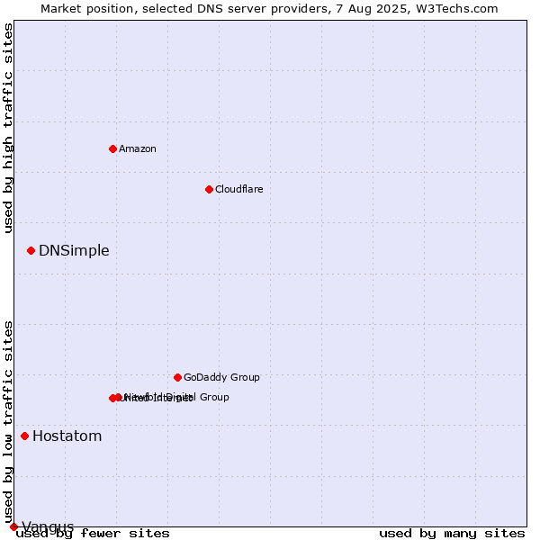 Market position of DNSimple vs. Hostatom vs. Vangus