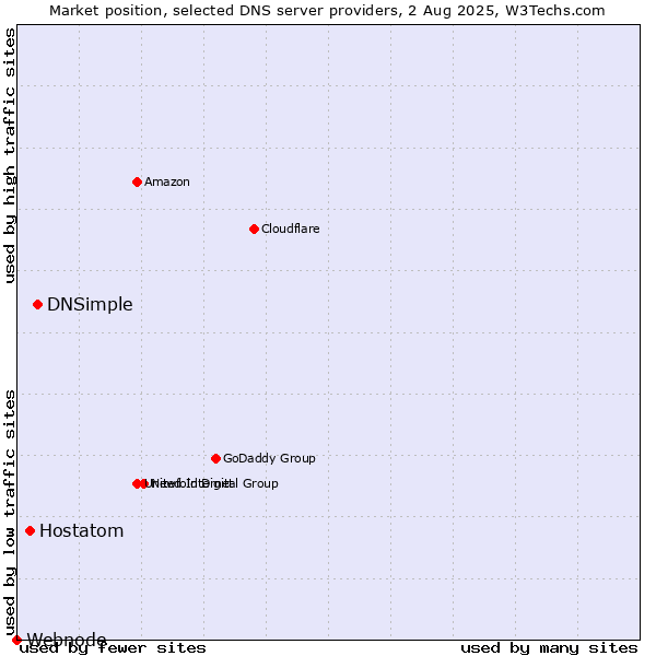 Market position of DNSimple vs. Hostatom vs. Webnode