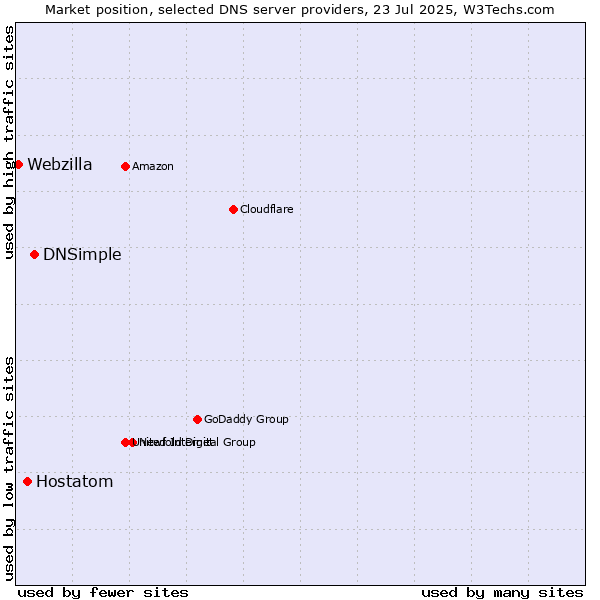 Market position of DNSimple vs. Hostatom vs. Webzilla