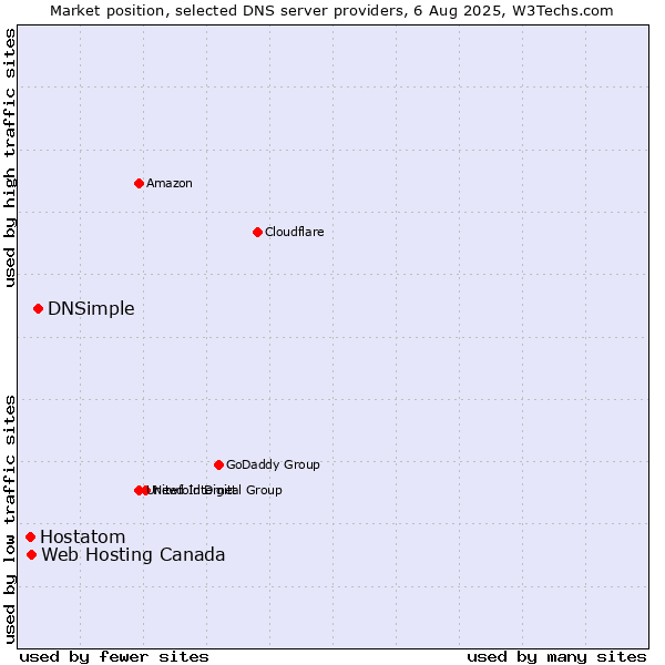 Market position of DNSimple vs. Web Hosting Canada vs. Hostatom