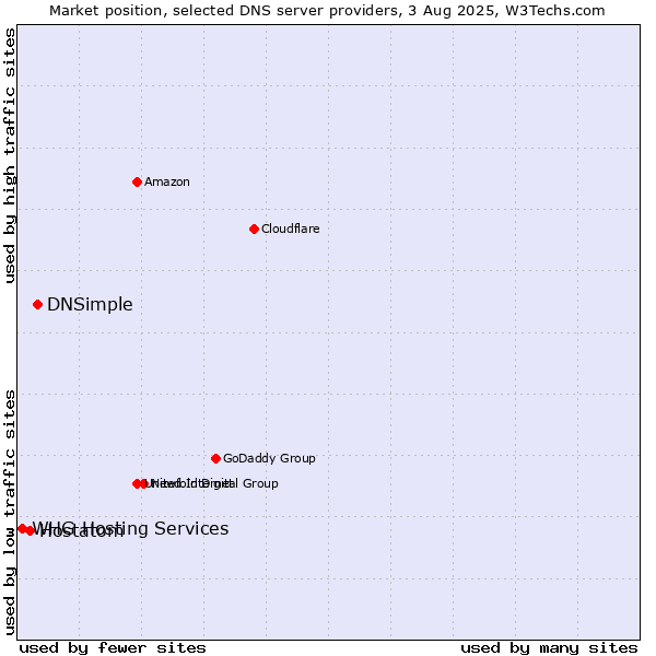 Market position of DNSimple vs. Hostatom vs. WHG Hosting Services