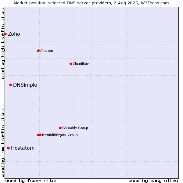 Market position of DNSimple vs. Hostatom vs. Zoho
