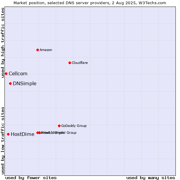 Market position of DNSimple vs. HostDime vs. Cellcom
