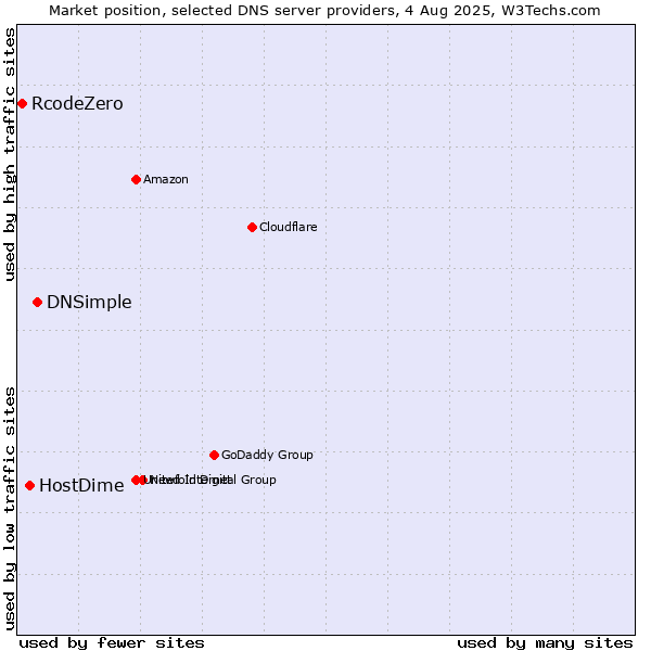 Market position of DNSimple vs. HostDime vs. RcodeZero