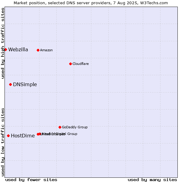Market position of DNSimple vs. HostDime vs. Webzilla