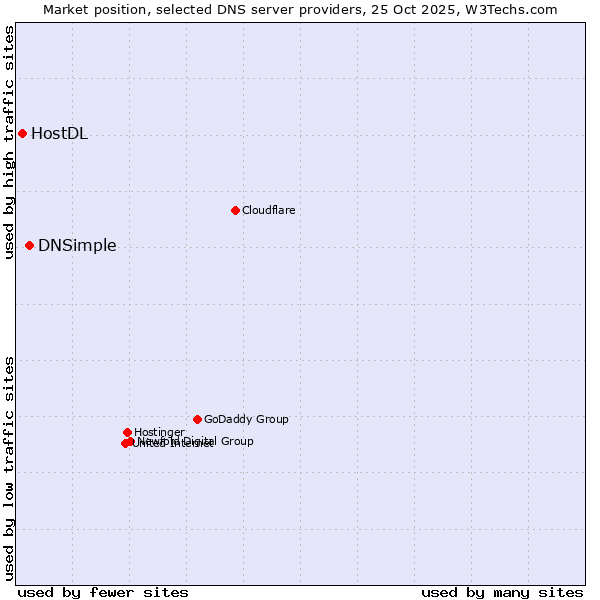 Market position of DNSimple vs. HostDL