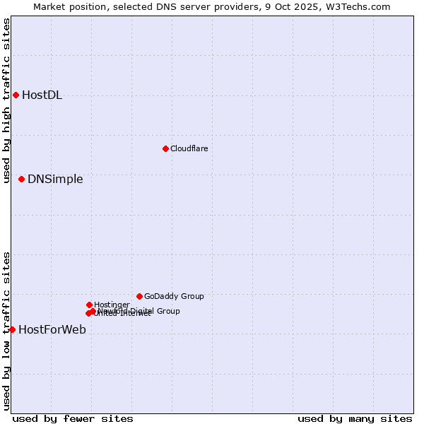 Market position of DNSimple vs. HostDL vs. HostForWeb
