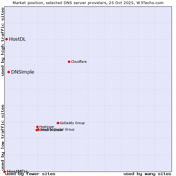 Market position of DNSimple vs. HostDL vs. HostMDs