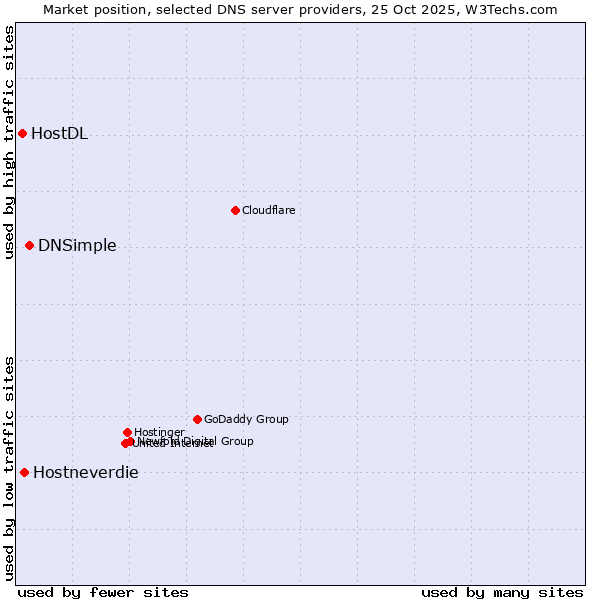 Market position of DNSimple vs. Hostneverdie vs. HostDL